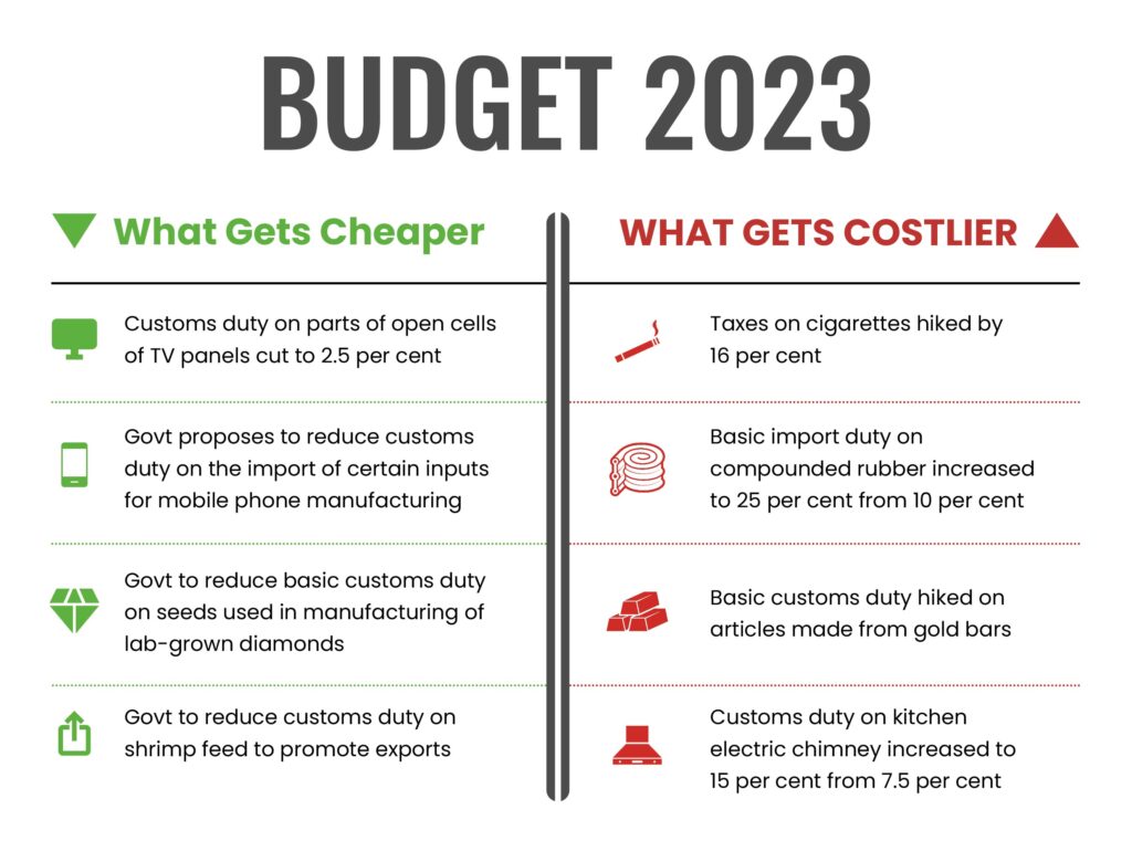 What should be more expensive 2023 budget?